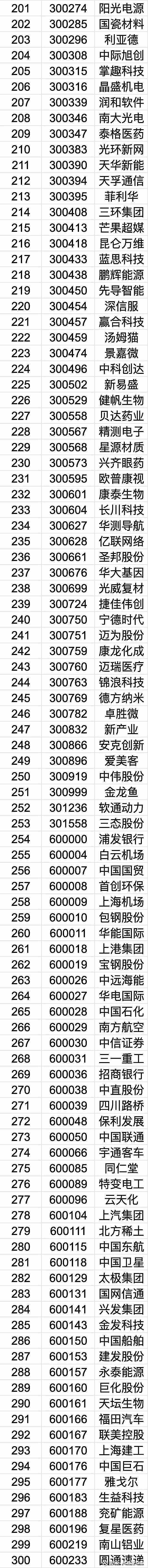 上证50成分股最新名单